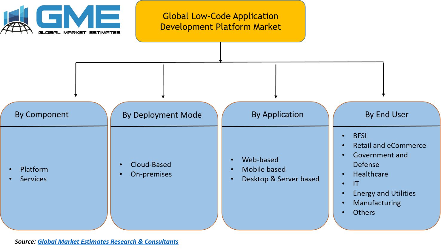 Low-Code Application Development Platform Market Segmentation